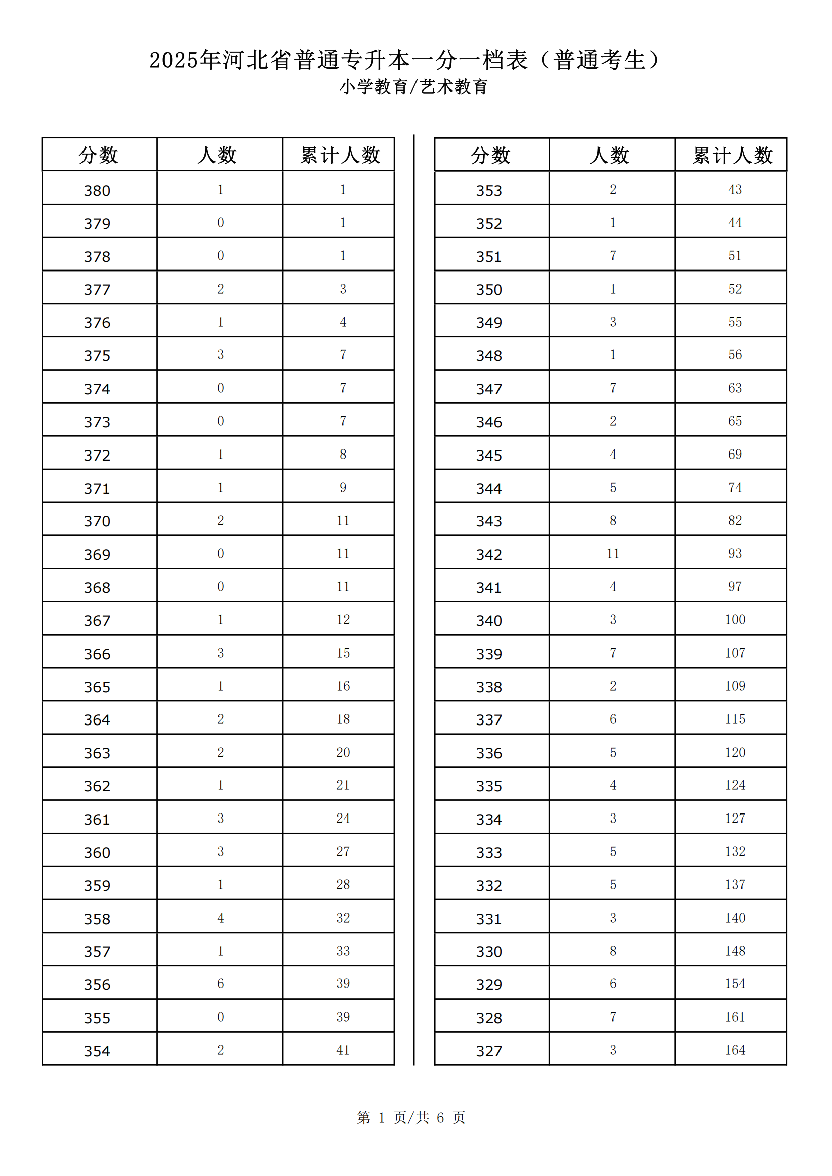 2025小学教育一分一档_00.png