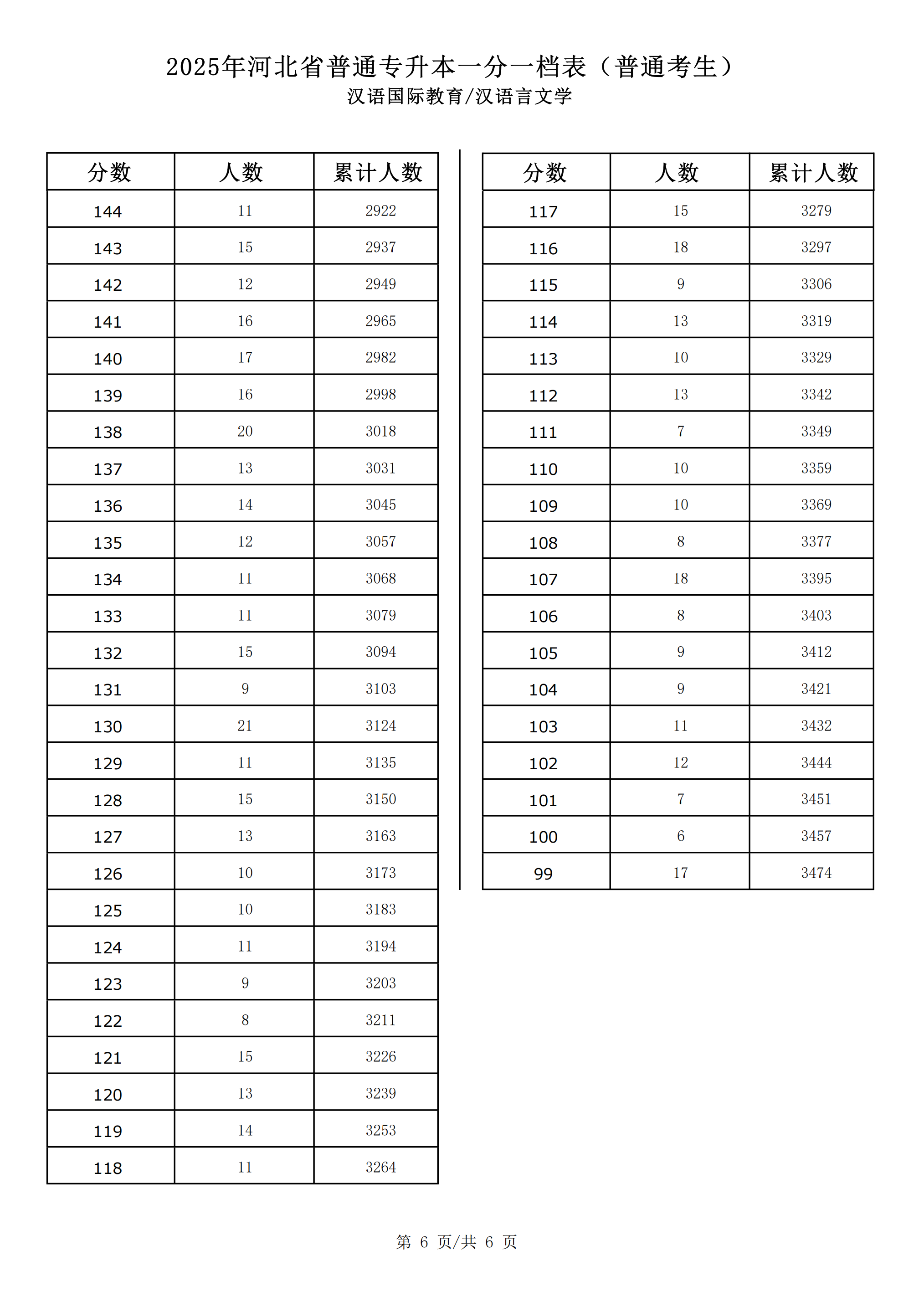 2025汉语言文学一分一档_05.png