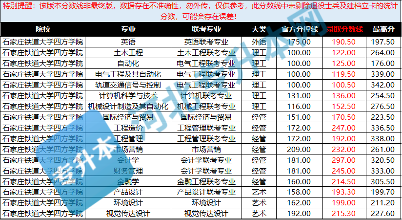 q:河北專接本石家莊鐵道大學四方學院有沒有分數線呀?a:很多同學都