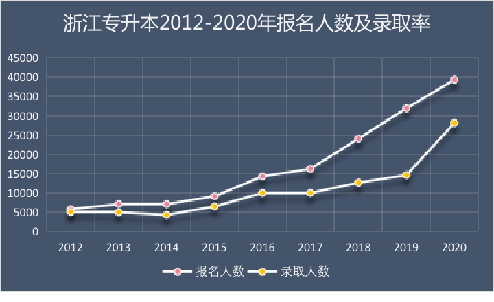 浙江专升本2012-2020年报名人数及录取率