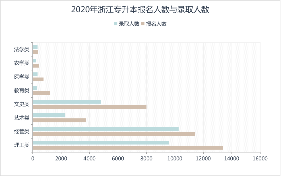 浙江专升本报名人数和录取率（2020年）