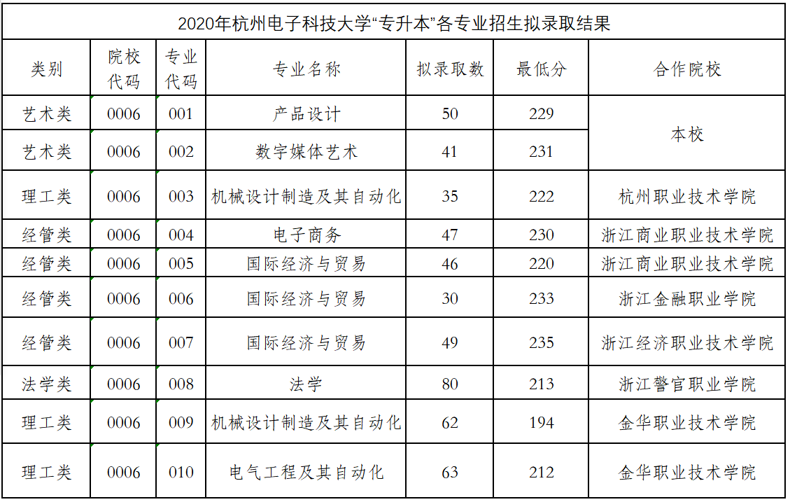 2020年杭州电子科技大学专升本录取分数线