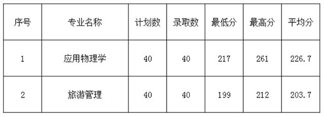 杭州师范大学专升本录取分数线(2018-2019)