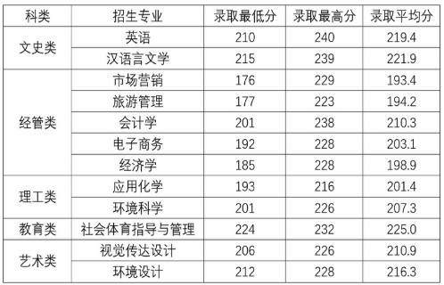 2020年杭州师范大学钱江学院专升本首轮录取分数线