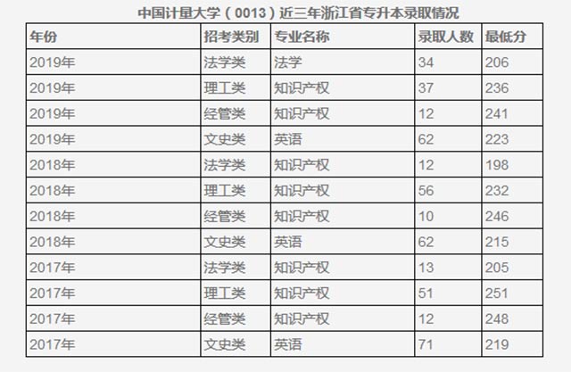 中国计量大学专升本分数线(2017-2019)