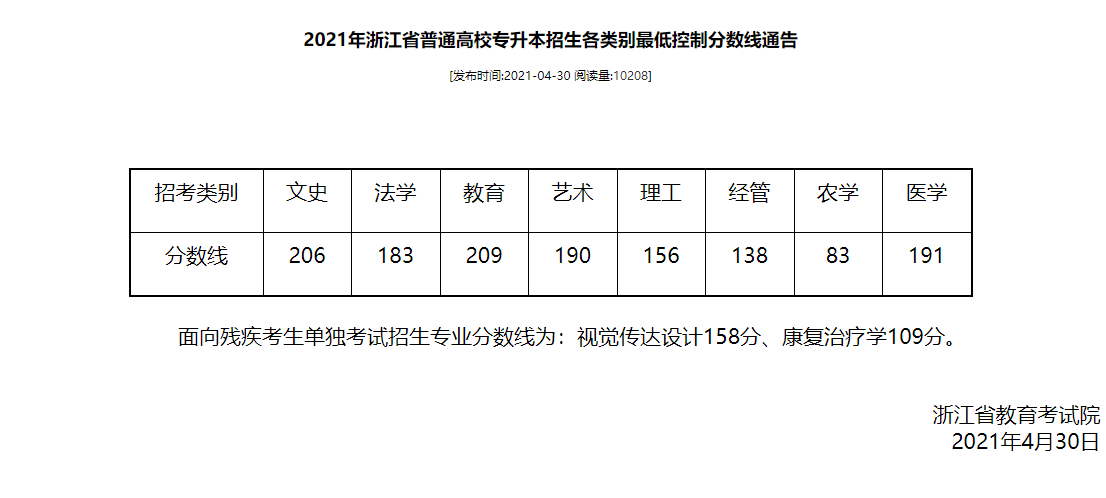 2021年浙江专升本最低分控线发布.png