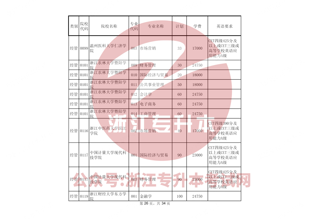 2021浙江专升本招生学校专业对照表.jpg